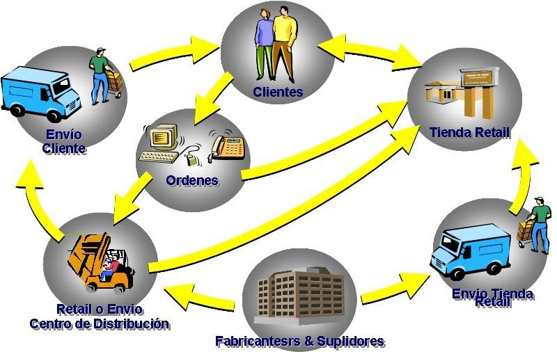 Ingeniería Industrial y Logística